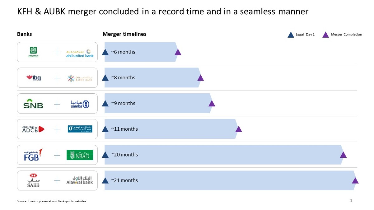 <b>Al Marzouq: The Operational Integration is a New Chapter in KFH&rsquo;s Success and Achievements</b>
