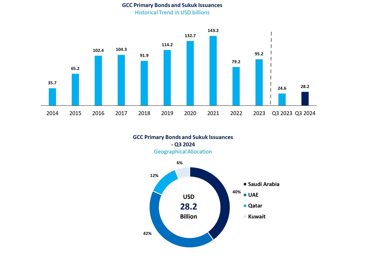 <b>Markaz Report: GCC Fixed Income markets sees USD 28.8 billion in primary issuances during Q3 2024 representing a 14.5% increase from the same period last year</b>