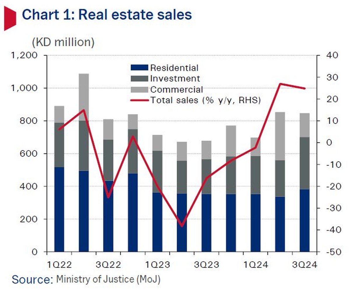 Stable real estate sales in Q3 2024 amid recovery in residential market: NBK report