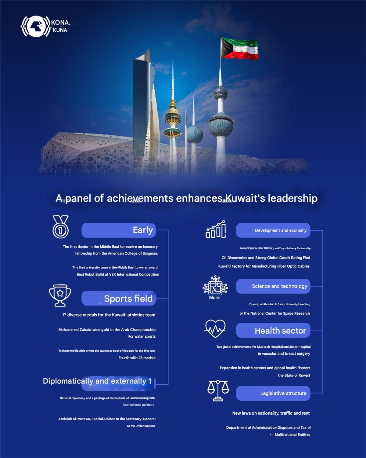 Kuwait's developmental achievements enhance its regional and global leadership