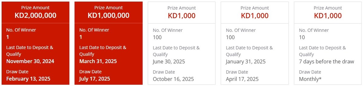 <b>Gulf Bank to Announce Winner of KD 2 Million, the World's Largest Cash Prize, on February 13, 2025</b>