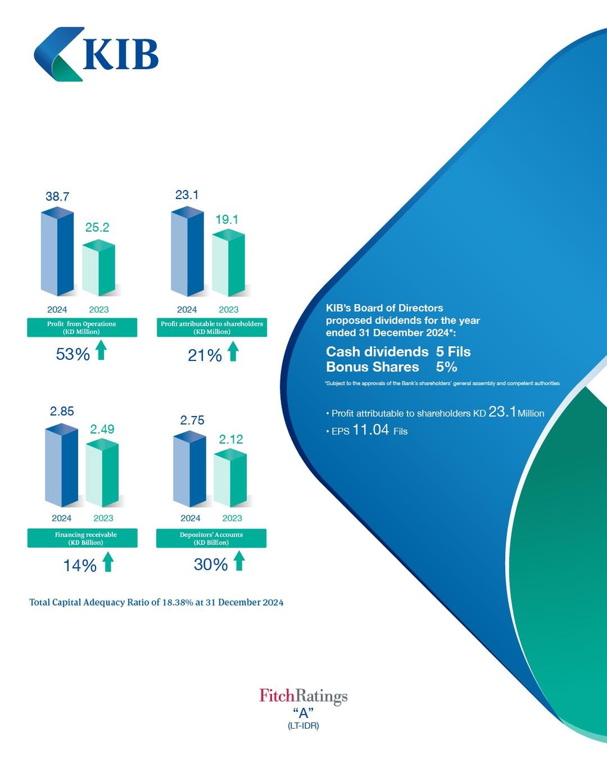 <b>KIB Group achieved profit of KD 23.1 million for the year 2024</b>