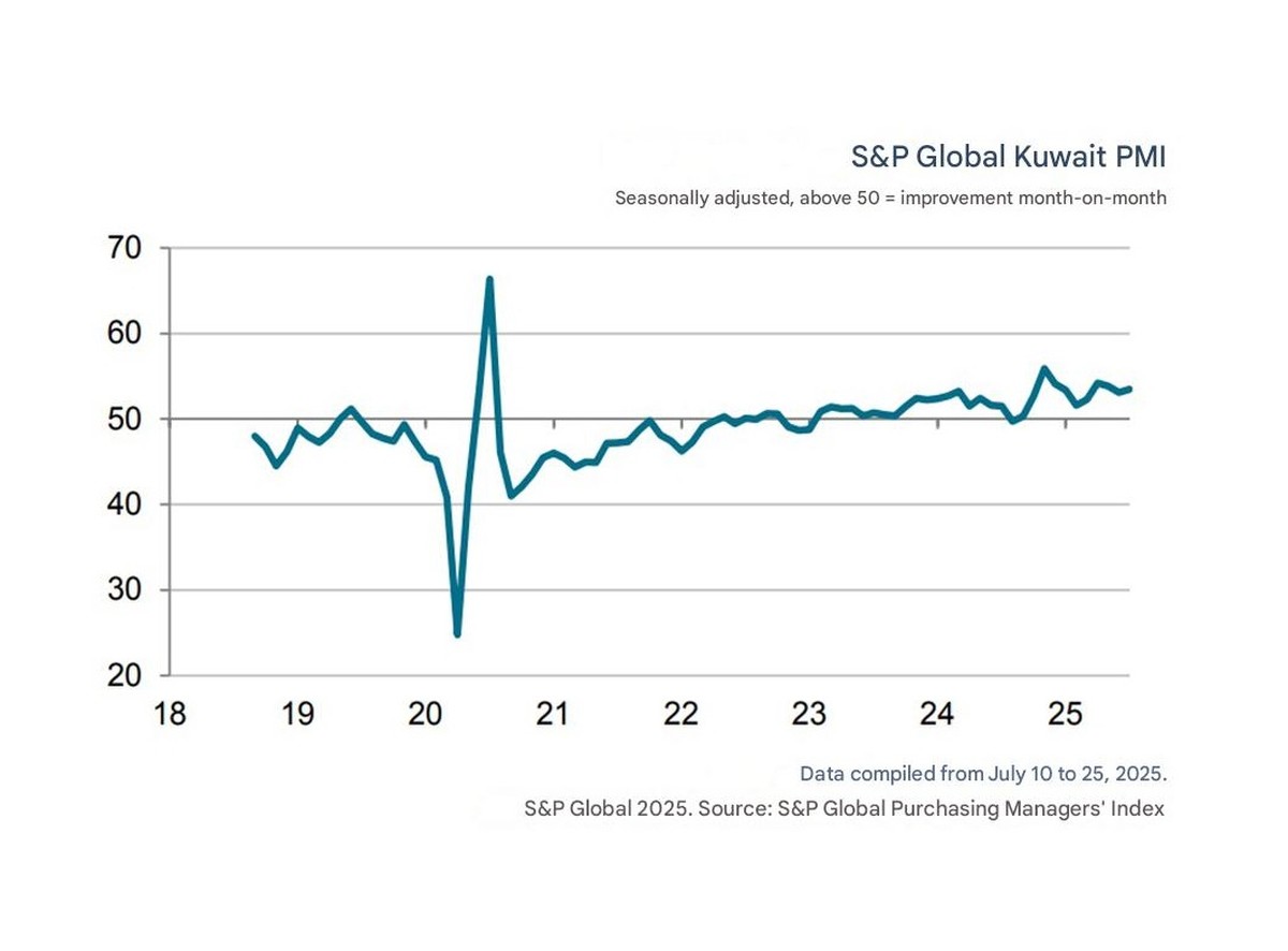 Kuwait PMI rises to 53.5 in July, signaling an improved business environment
