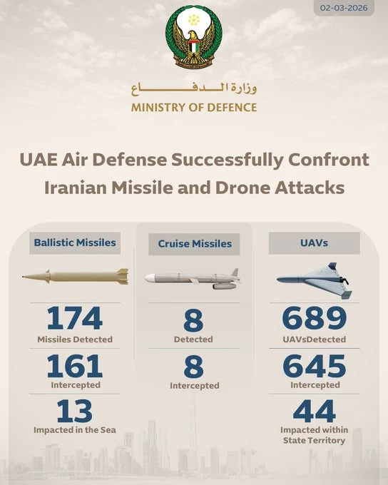 UAE Intercept 161 Iranian Ballistic Missiles, 645 Drones