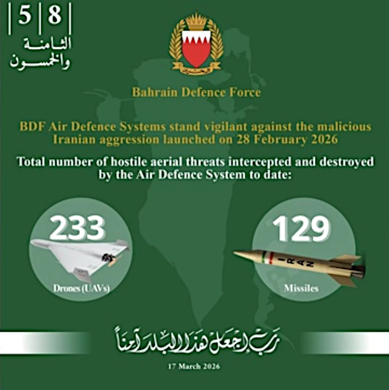 Bahrain Neutralizes 129 missiles, 233 UAVs destroyed since start of Iranian attacks