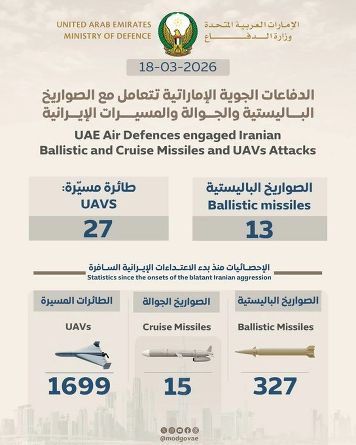 UAE Intercepts 13 Missiles, 27 Drones, Total Interceptions 2,041