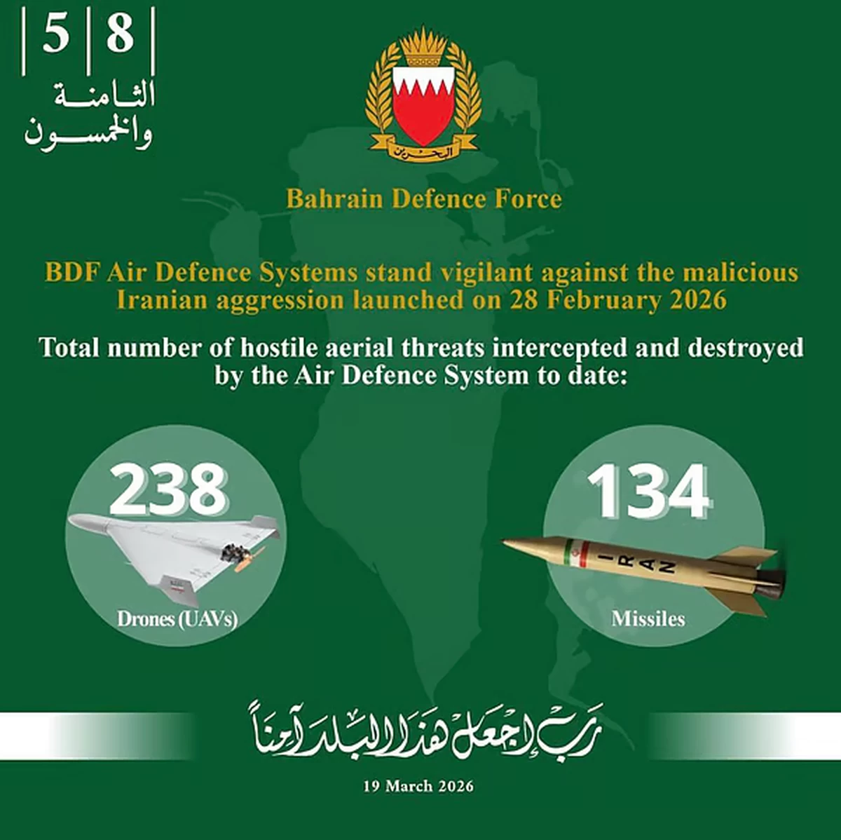 Bahrain destroyed 134 missiles, 238 UAVs since start of Iranian attacks