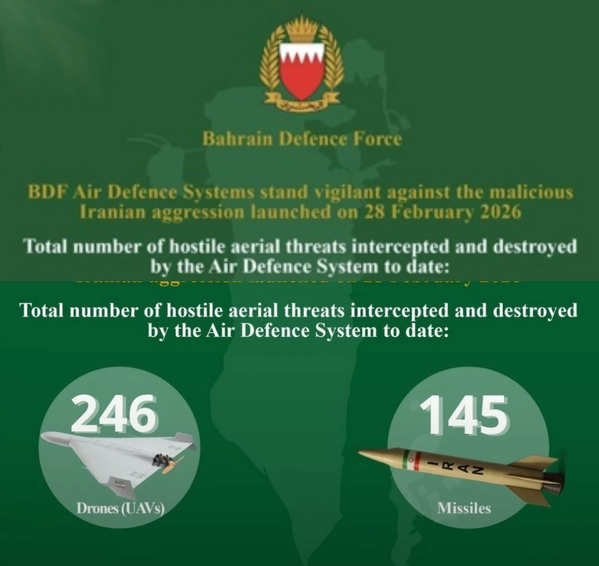 Bahrain Intercepts 145 Missiles, 246 Drones Amid Ongoing Hostilities