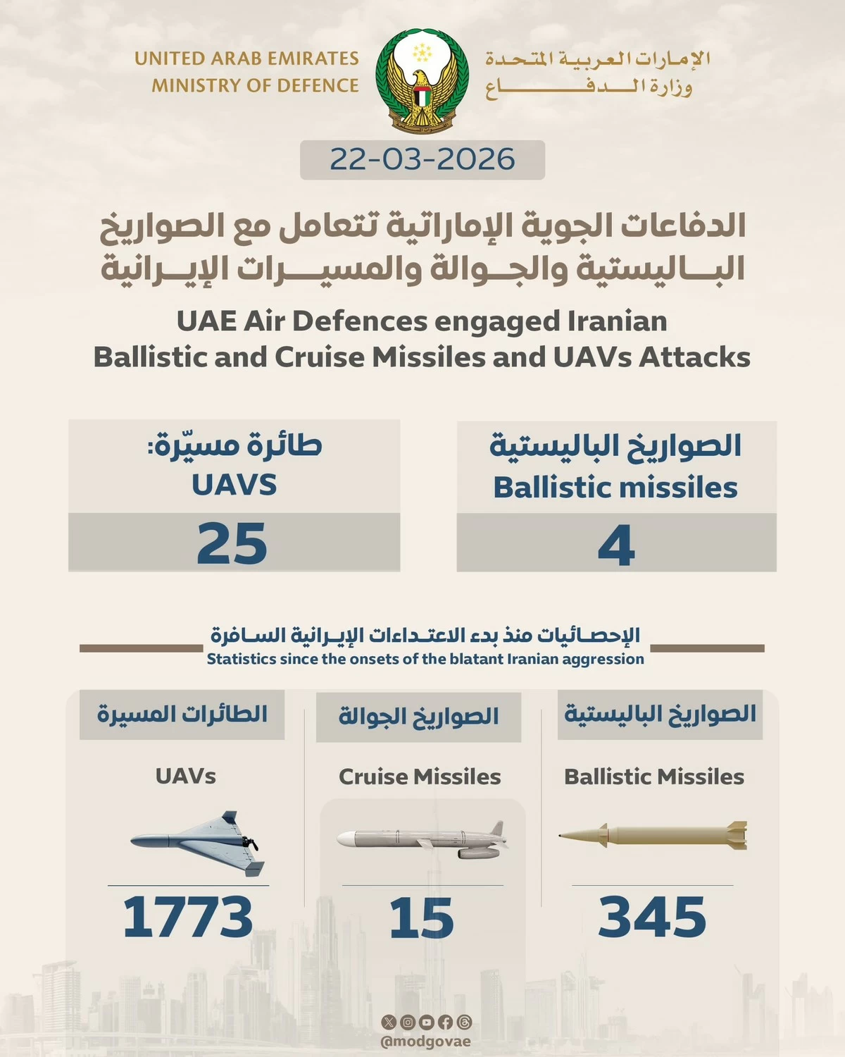 UAE Intercepts 4 Missiles and 25 Drones Launched from Iran, Reports Casualties