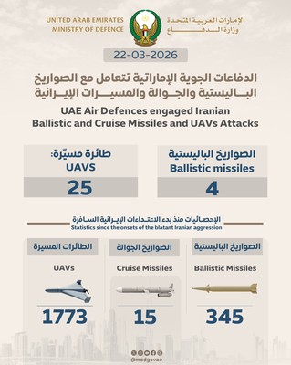 UAE Intercepts 4 Missiles and 25 Drones Launched from Iran, Reports Casualties