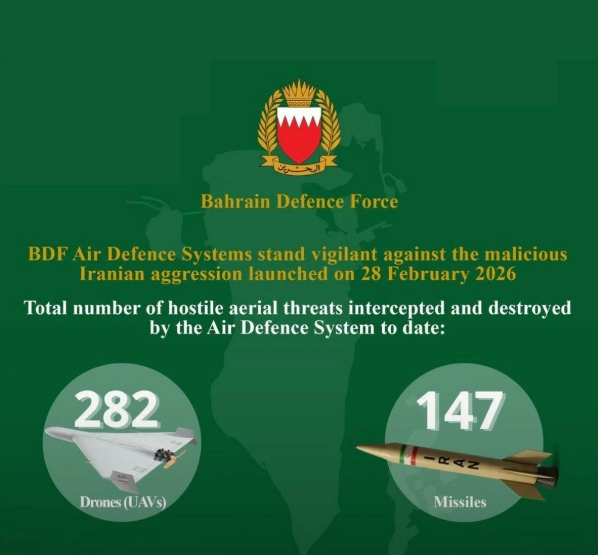 Bahrain Intercepts 147 Missiles, 282 Drones Since Start of Iranian Hostilities