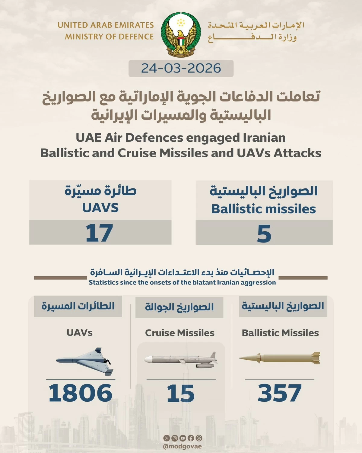 UAE Intercepts 5 Missiles and 17 Drones Amid Ongoing Iranian Attacks