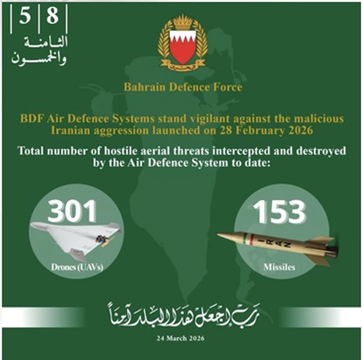Bahrain Intercepts 153 Missiles, 301 Drones Amid Iranian Hostilities