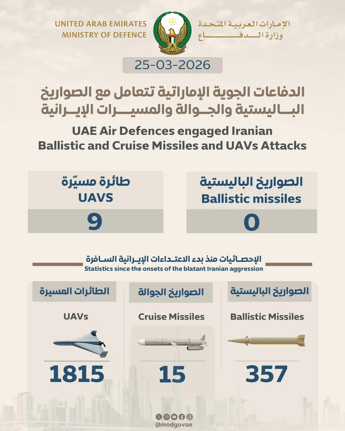 UAE Downs 9 UAVs as Interceptions of Missiles and Drones Continue