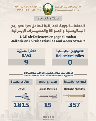 UAE Downs 9 UAVs as Interceptions of Missiles and Drones Continue