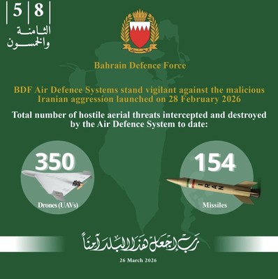 Bahrain Intercepts 154 Missiles, 350 Drones Since Start of Attacks