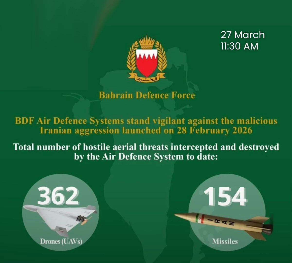 Bahrain Intercepts 154 Missiles, 362 Drones Since Start of Hostilities