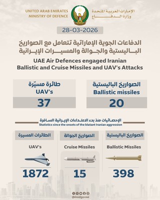 UAE Air Defences Intercept 20 Missiles and 37 UAVs Amid Ongoing Iranian Attacks