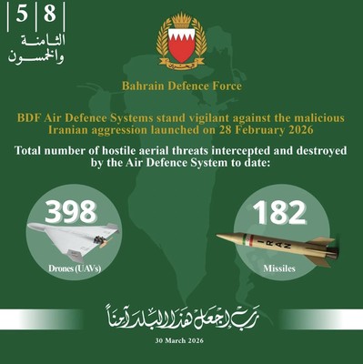 Bahrain Intercepts 182 missiles, 398 drones since start of Iranian attacks
