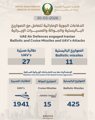 UAE Air Defences Intercept 11 Ballistic Missiles and 27 UAVs Launched from Iran