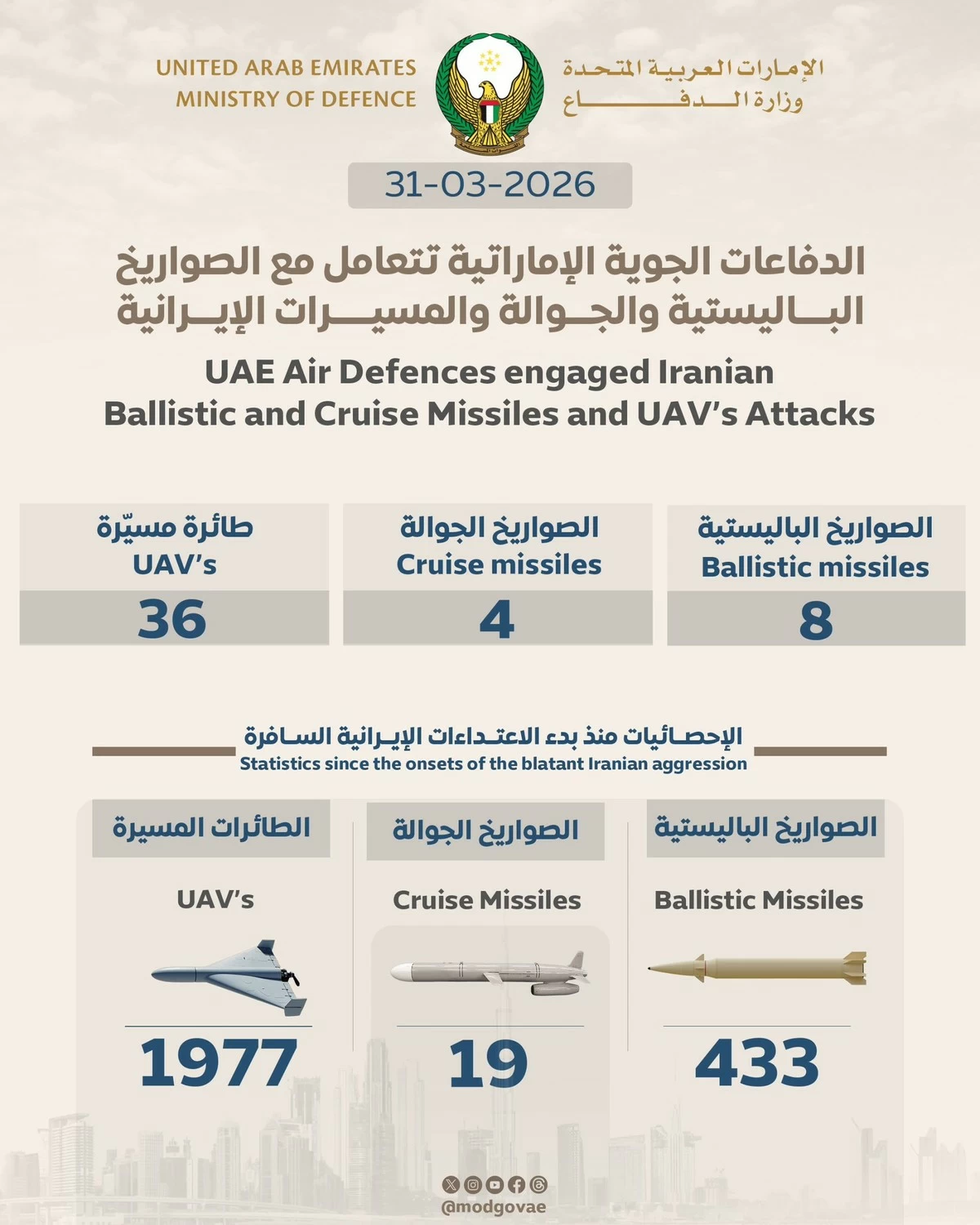 UAE Intercepts 8 Ballistic Missiles, 4 Cruise Missiles and 36 UAVs in 24 hrs