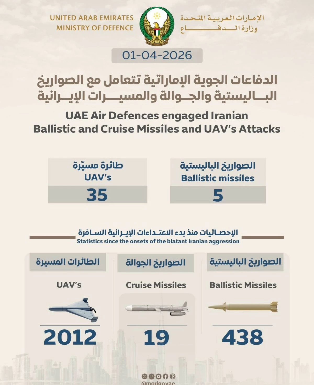 UAE shields hold: 5 missiles, 35 drones shot down