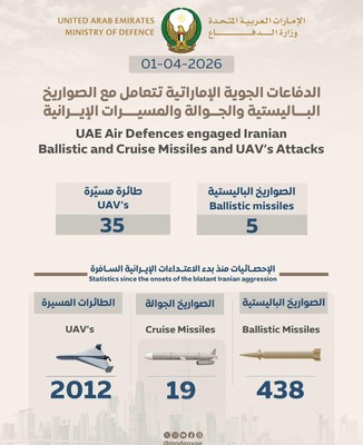 UAE shields hold: 5 missiles, 35 drones shot down