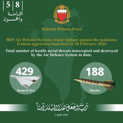 Bahrain Intercepts 188 missiles, 429 drones destroyed since start of Iranian attacks