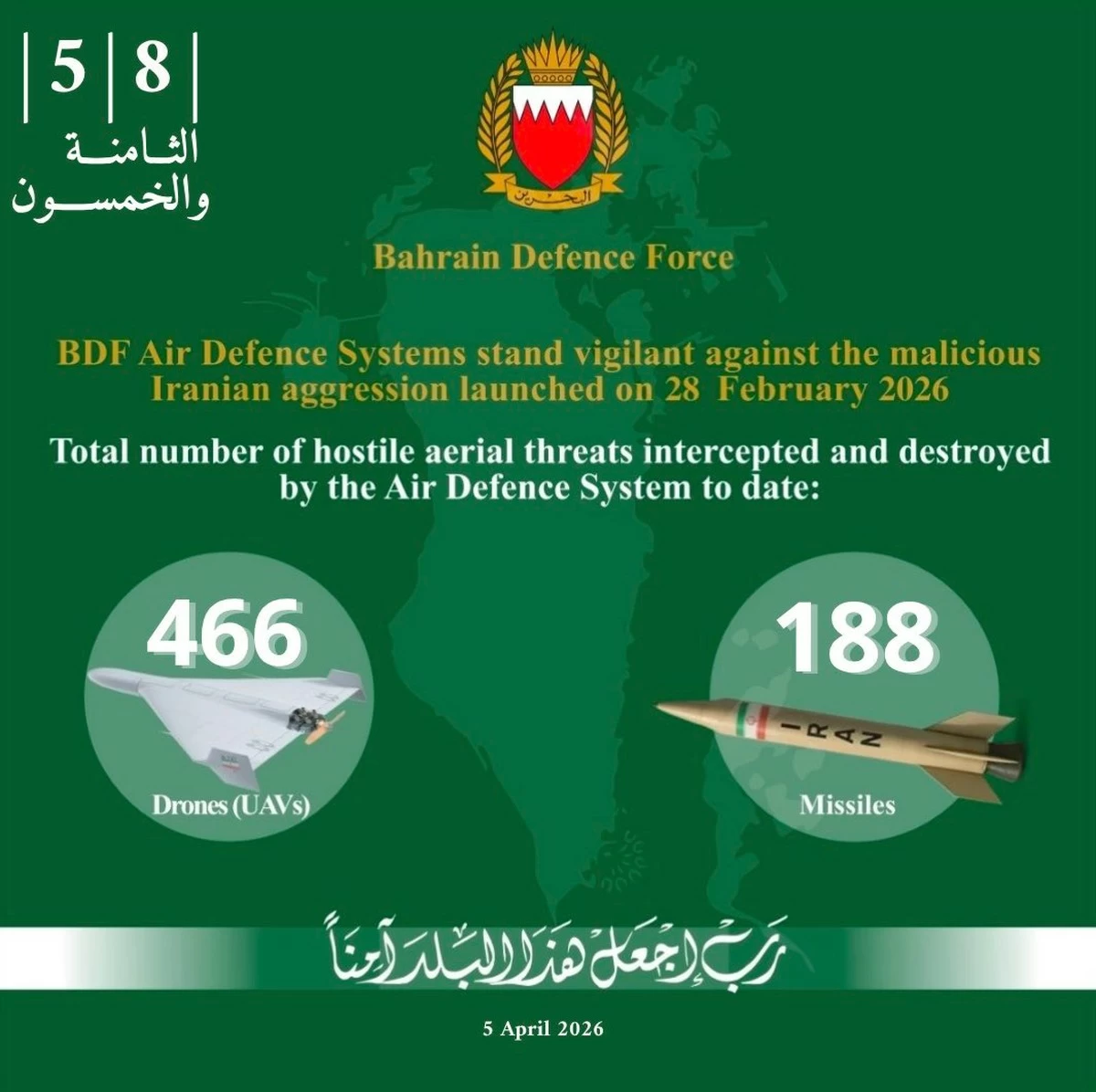 Bahrain Intercepts 188 Missiles and 466 Drones Since Start of Hostilities