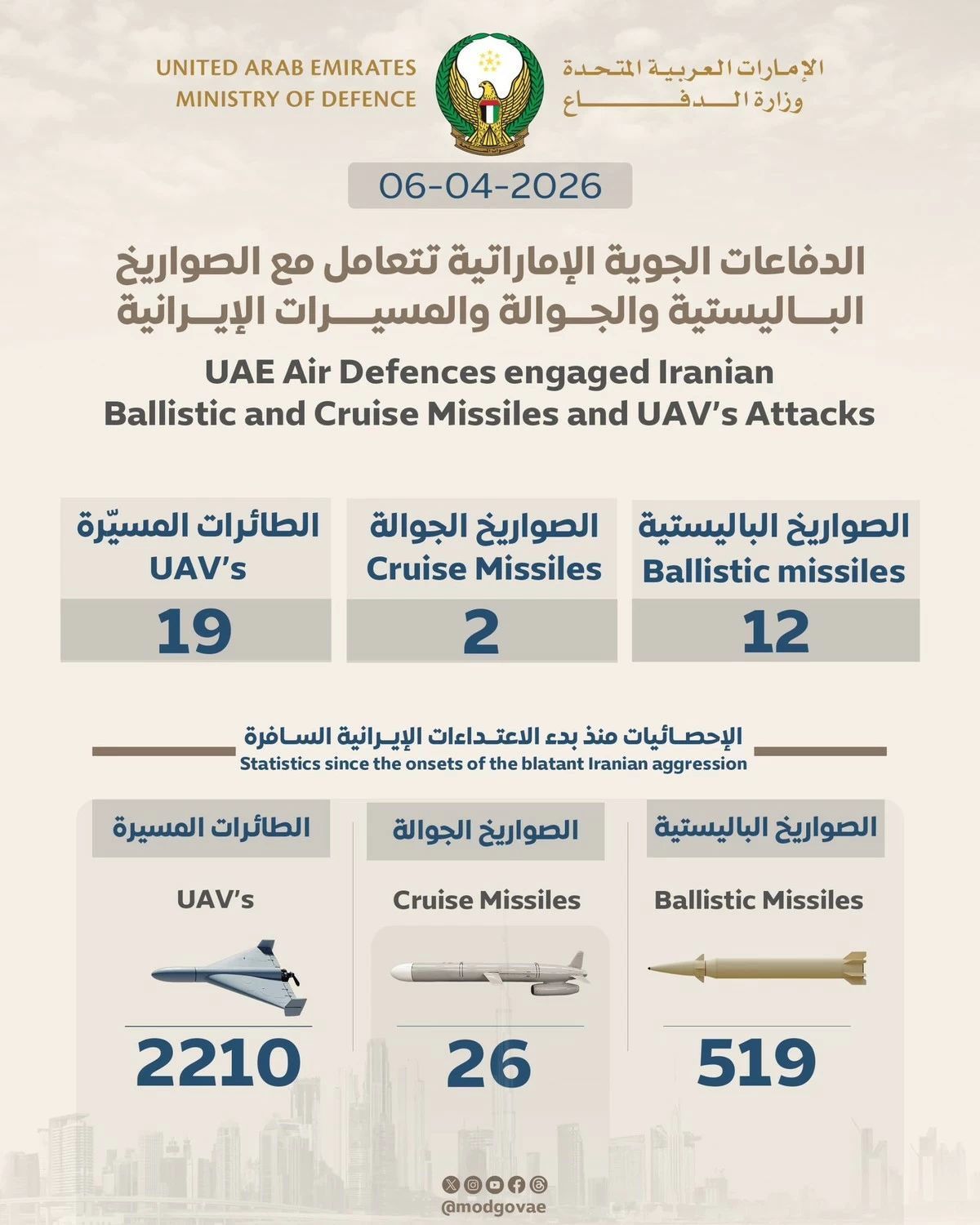 UAE Intercepts 12 Missiles, 2 Cruise Missiles and 19 Drones in Latest Wave of Iranian Attacks; Injuries Rise to 221