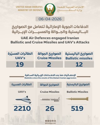 UAE Intercepts 12 Missiles, 2 Cruise Missiles and 19 Drones in Latest Wave of Iranian Attacks; Injuries Rise to 221