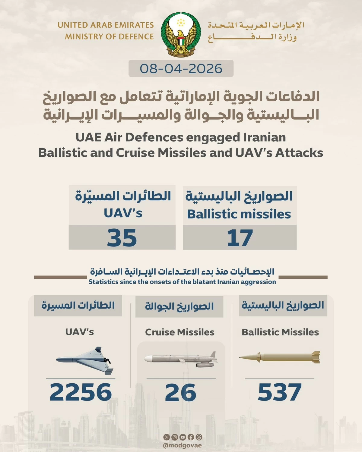UAE Intercepted 17 Ballistic Missiles and 35 UAVs