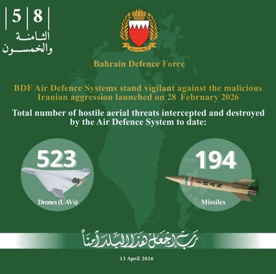 Bahrain Intercepts 7 Drones Despite Ceasefire