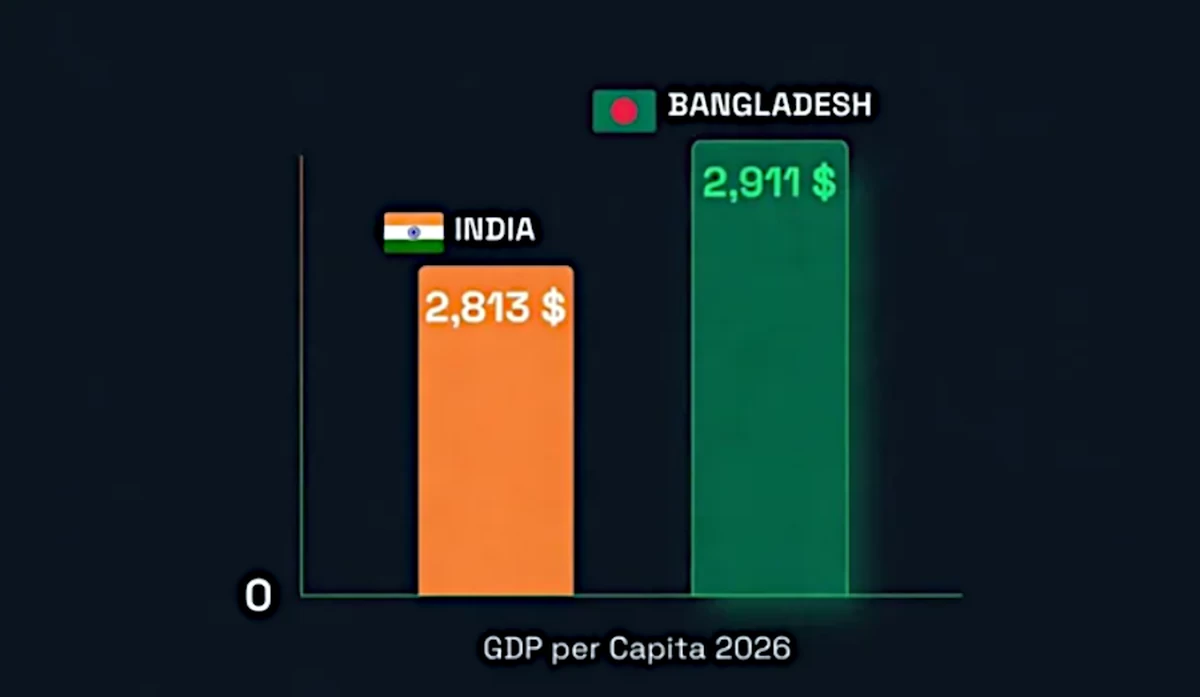 Bangladesh Set to Overtake India in Per Capita Income: IMF