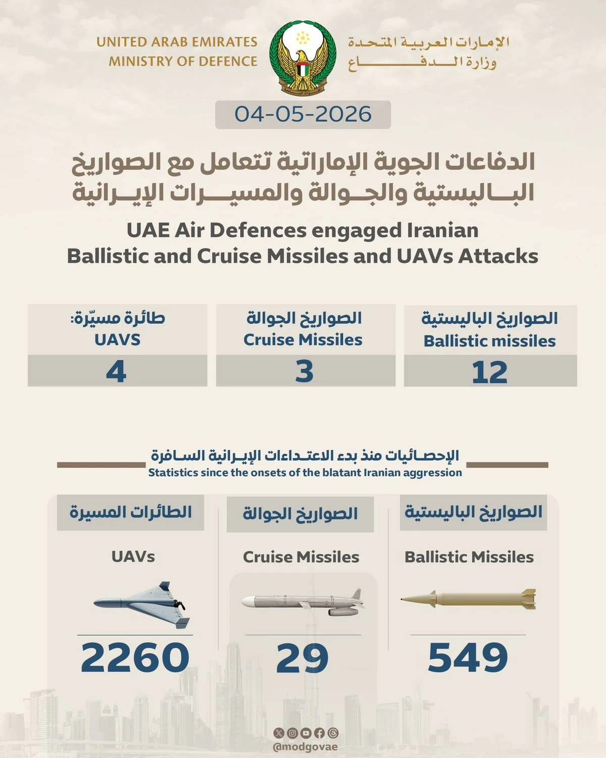 UAE Intercepts 12 Missiles, 4 UAVs, and 3 Cruise Missiles