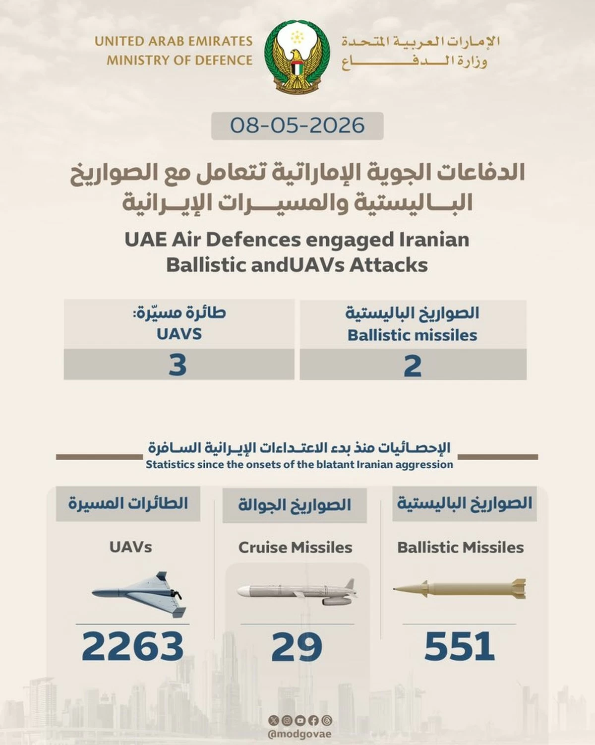 UAE Intercepts 2 Missiles, 3 Drones; Total Injuries Reach 230