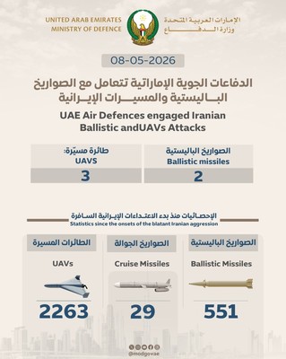UAE Intercepts 2 Missiles, 3 Drones; Total Injuries Reach 230