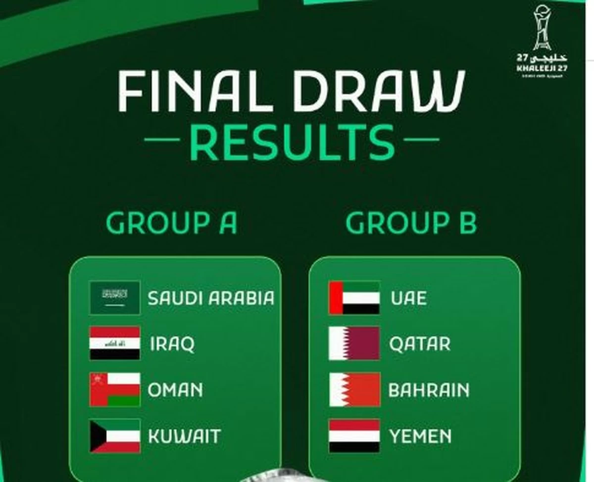 Kuwait is drawn with Saudi Arabia, Iraq, and Oman in the Gulf Cup 27