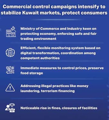 Kuwait intensifies market control to protect consumers, stabilize prices