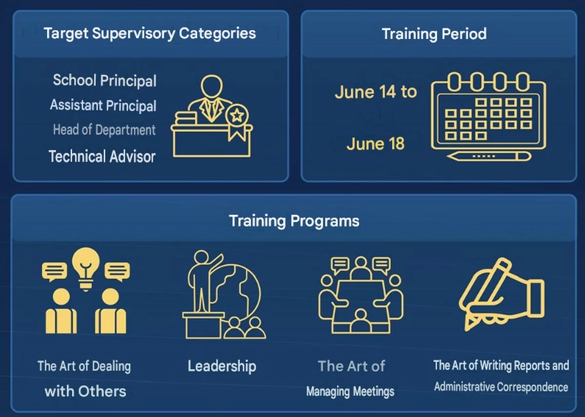 Kuwait Moves to Train Thousands for Educational Supervisory Positions