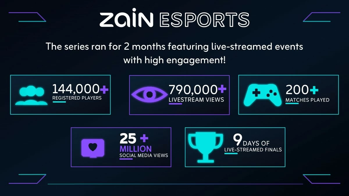 Zain Esports powers one of MENA&rsquo;s biggest PUBG MOBILE championship platforms across 7 countries