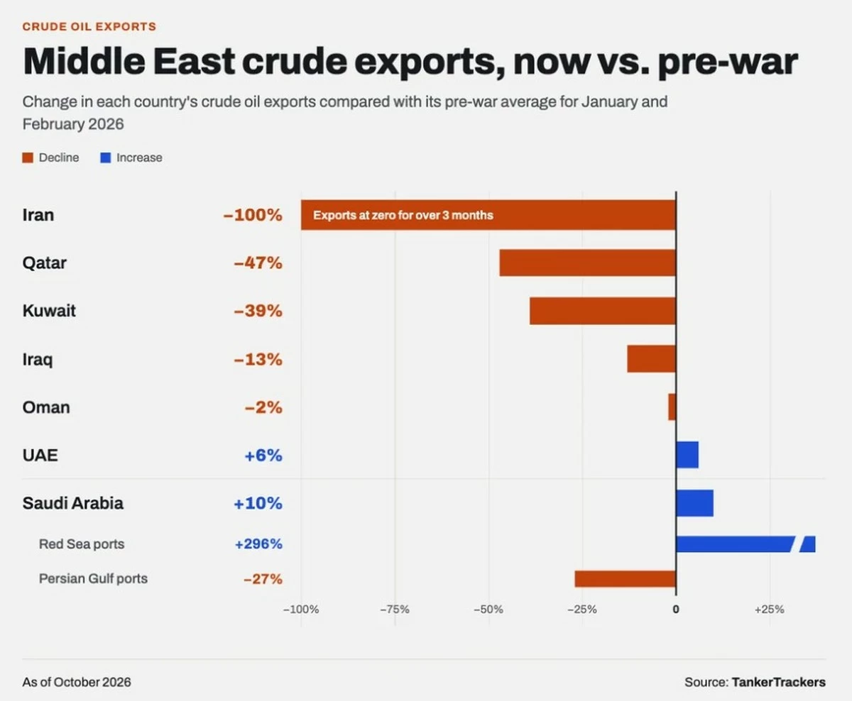 Saudi Arabia, UAE Crude Exports Exceed Pre-War Levels; Kuwait Drops 39%