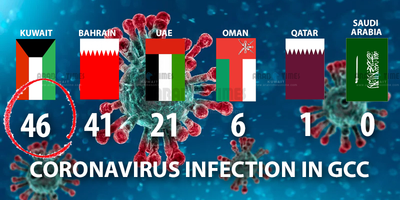 1 new case of coronavirus infection detected in Kuwait - Total 46 ...