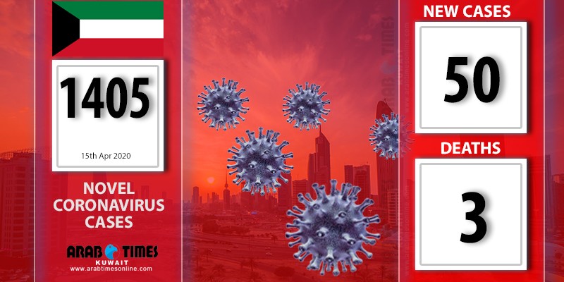 50 new cases of coronavirus reported in Kuwait | arabtimes