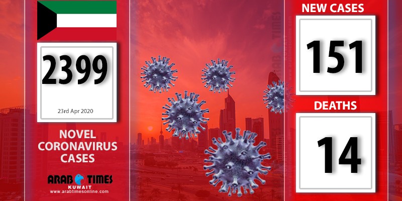 1 death, 151 new cases of coronavirus detected in Kuwait - Total 2,399 ...