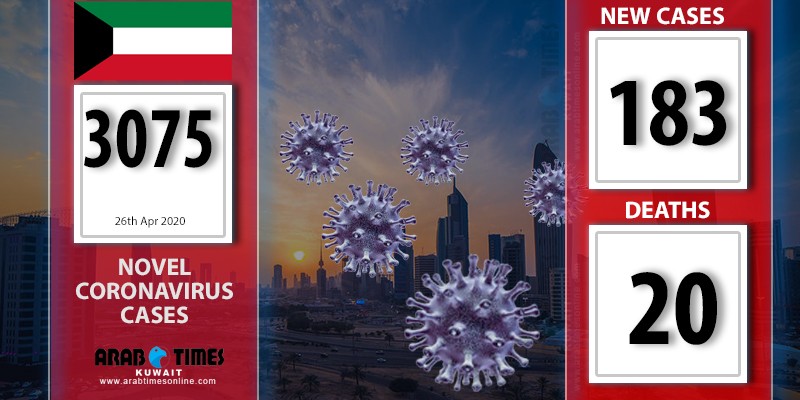 1 death and 183 new infections detected in Kuwait, total 3,075 | arabtimes