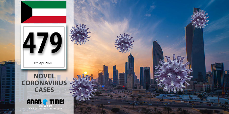 1st death and 62 more infected from coronavirus in Kuwait
