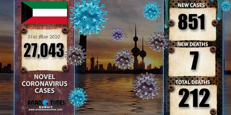 7 deaths, 851 new infections of coronavirus in Kuwait, total 27,043 ...