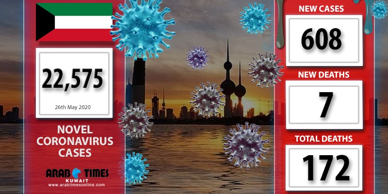 7 deaths, 608 new infections of coronavirus in Kuwait, total 22,575 ...