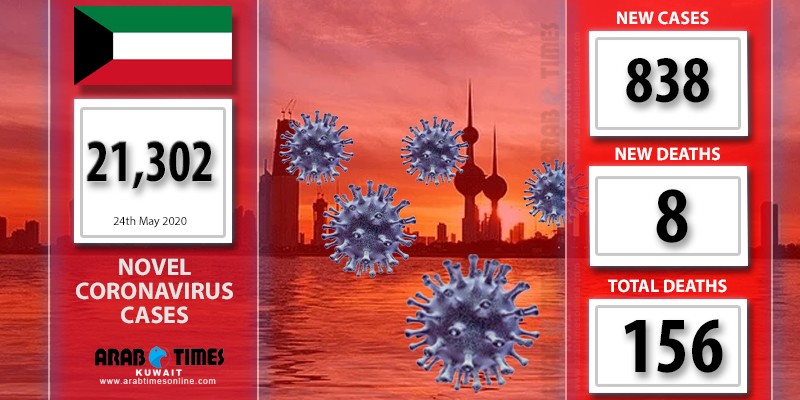 8 deaths, 838 new infections of coronavirus in Kuwait, total 21,302 ...